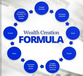 Wealth Creation Formula