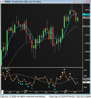 Linda Raschke - 5 Trading Patterns