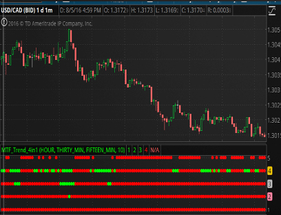 This indicator will work with TICK Timeframes as well as intra-day time frames