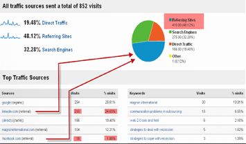 (ROI Optimization) Source ROI by OMG SEO expert Alex Becker