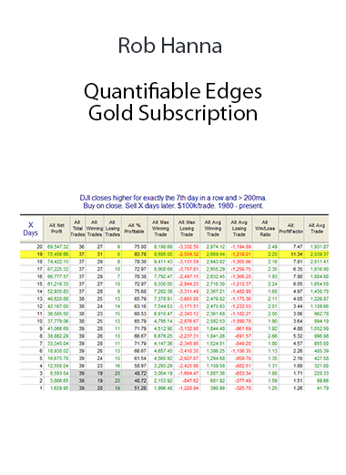 Rob Hanna - Quantifiable Edges - Gold Subscription