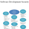 Software Development Security