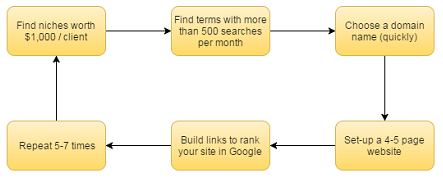  The Rank & Rent Model by Glen Allsopp of ViperChill 